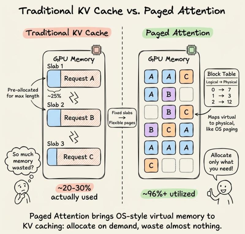 LLM中的分页注意力机制：把操作系统那一套搬进显存