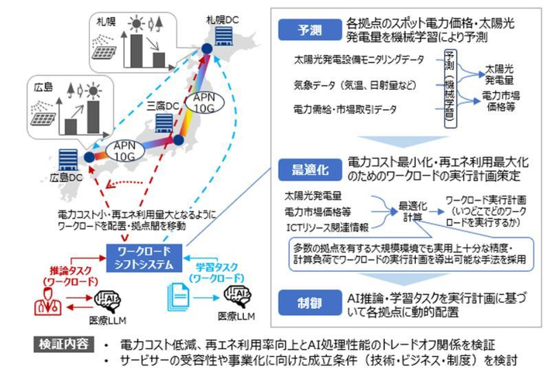 电力信息驱动的工作负载迁移