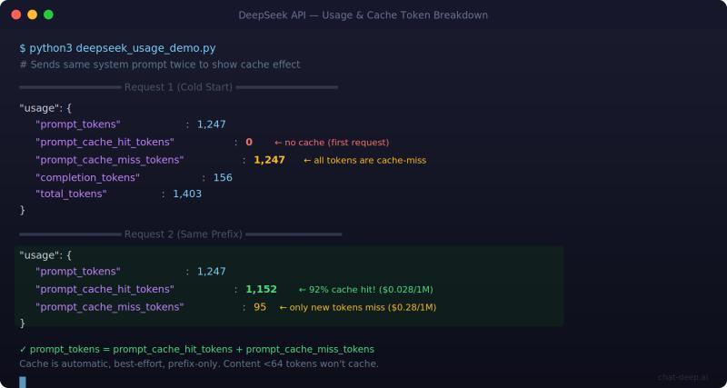 DeepSeek API usage object comparing first request cache miss versus second request with 92 percent cache hit rate