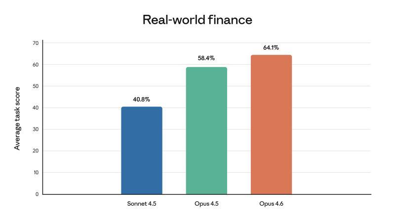 Claude Opus 4.6在真实世界金融任务中的表现