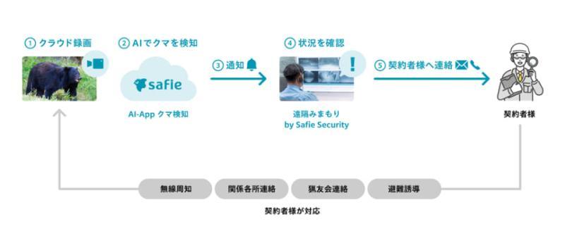 监控设备示意