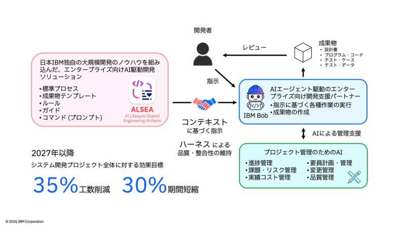 IBM Bob子代理示意图