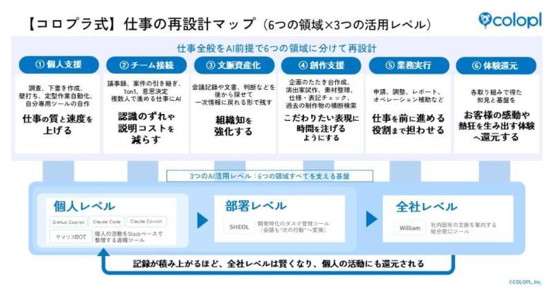 工作再设计地图