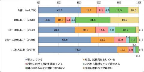 AI导入率