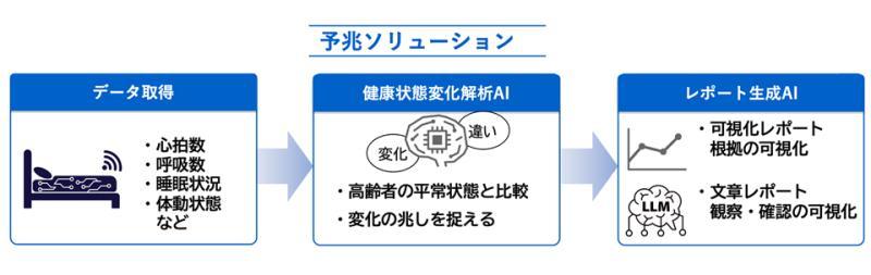 健康状态变化解析AI示意