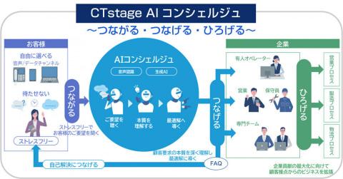 CTstage AI礼宾系统