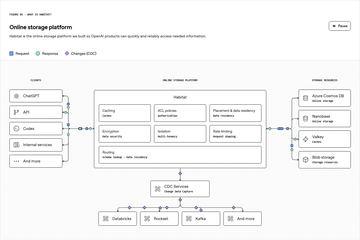 OpenAI分享支持超10亿ChatGPT用户的在线存储系统挑战