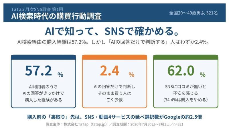 AI利用者の購買行動調査