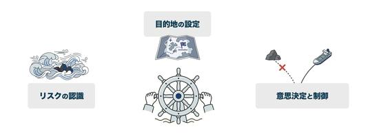 治理要素