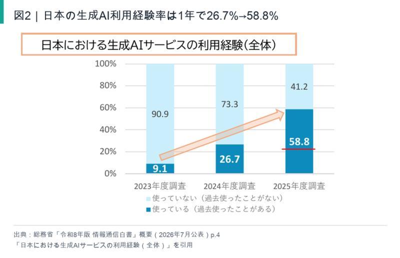 生成式AI使用率