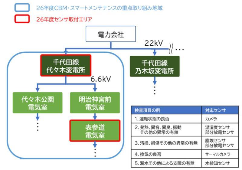 智能维护示意