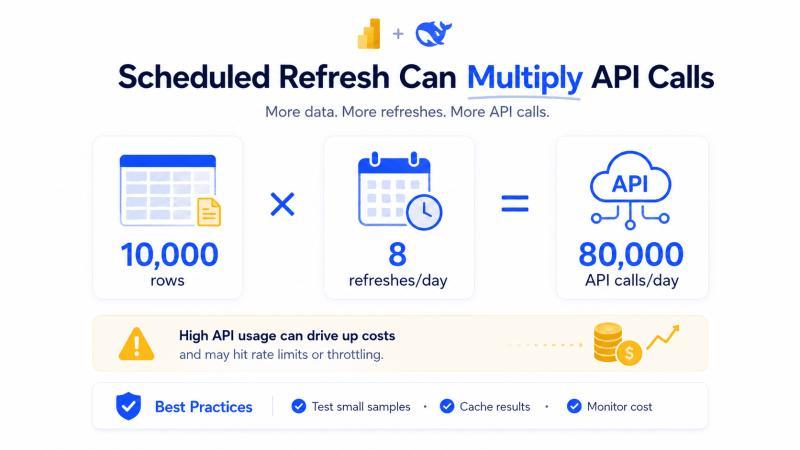 Power BI scheduled refresh diagram showing how repeated refreshes can multiply DeepSeek API calls