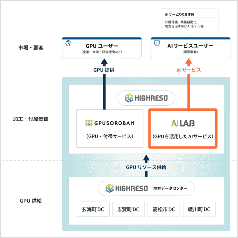 地方AI服务