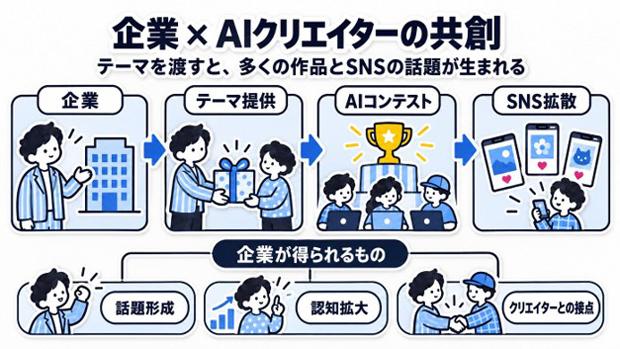 企业共创