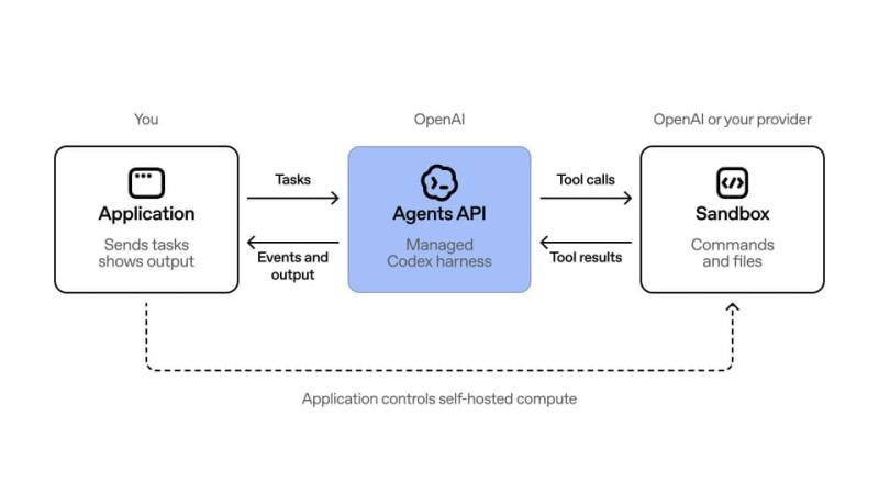 OpenAI Agents API