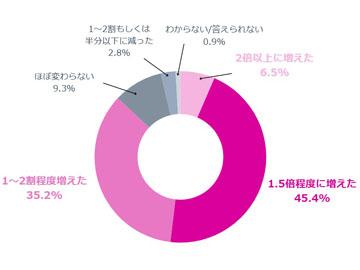 生成式AI引入推动内容发布增长，但对“貌似真实的谎言”仍存忧虑