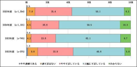 人才保障状况