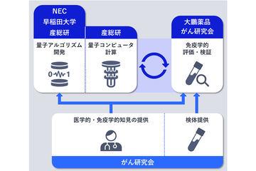 NEC等五方合作推动日本量子技术在医疗与药物开发领域的创新