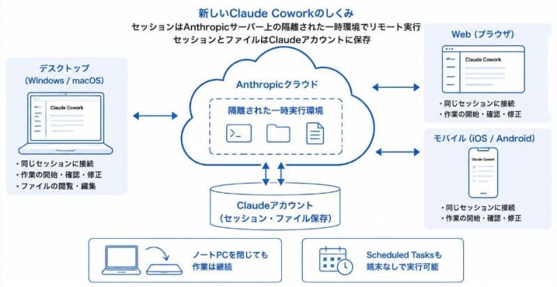 Claude Cowork跨设备
