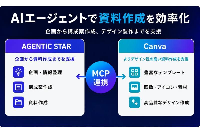 日本软银的AGENTIC STAR支持与Canva的MCP联动