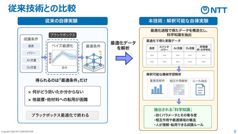 NTT AI驱动实验室