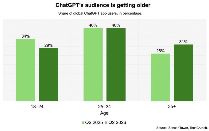 ChatGPT用户年龄分布