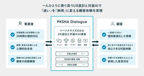 PKSHA Dialogue