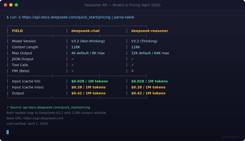 DeepSeek API models and pricing table — deepseek-chat and deepseek-reasoner both V3.2 with cache-hit and cache-miss token rates