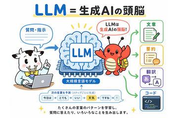【第四回】什么是LLM（大规模语言模型）——驱动生成式AI的“核心大脑”