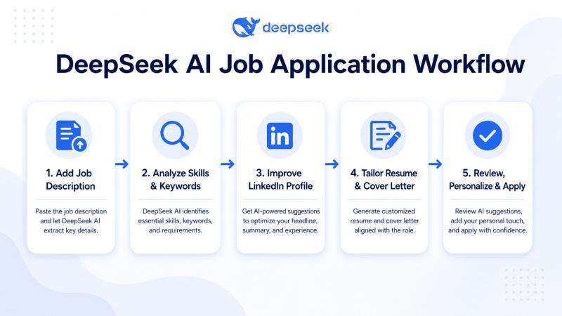 DeepSeek AI job application workflow for LinkedIn profiles, resumes, cover letters, and applications