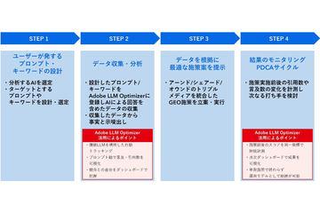 日本电通数字携手Adobe 推出基于“Adobe LLM Optimizer”的生成引擎优化（GEO）支持服务