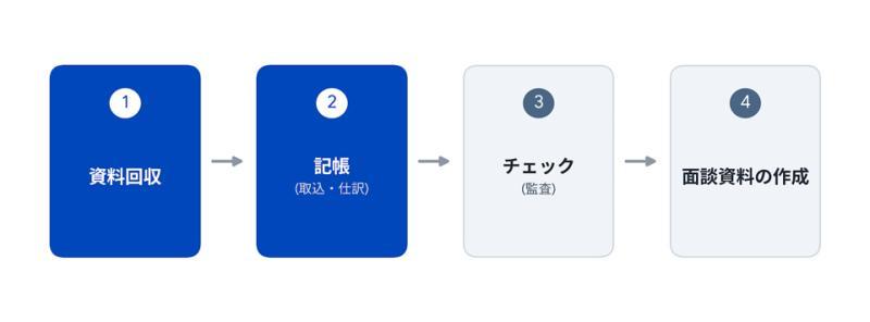 弥生未来展望