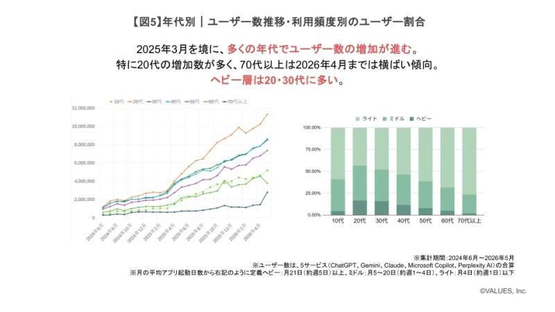 用户属性分析