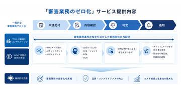 日本パーソルビジネスプロセスデザイン推出利用AI减少补助金等审查工作量的“审查业务零化”服务