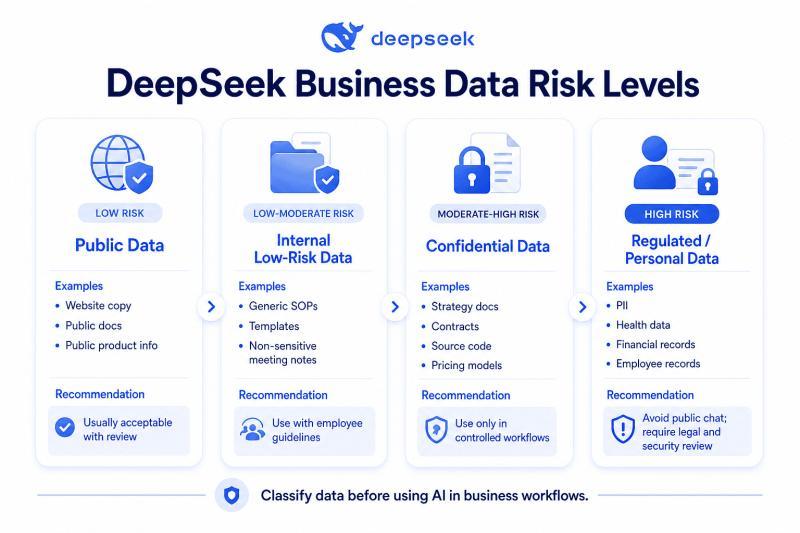DeepSeek business data risk levels for public, internal, confidential, and regulated data