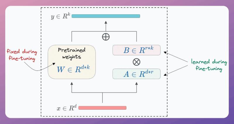 LoRA 低秩适配示意