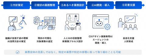 电通数字AI×CX业务重塑服务流程