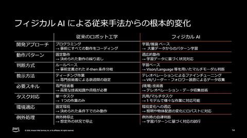 物理AI技术革新