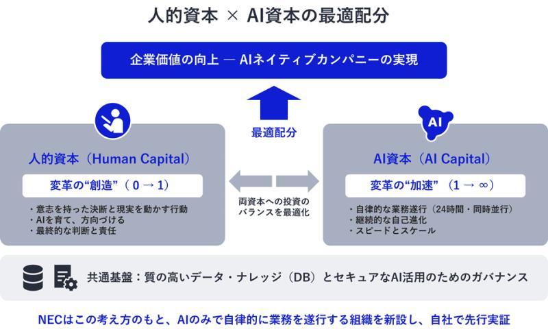 NEC企业AI与劳动力部门