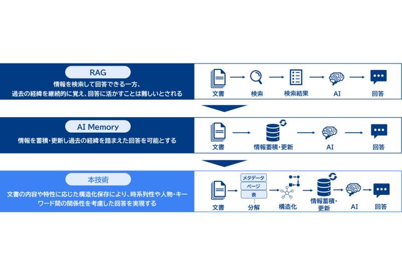 生成式AI结合信息与决策过程的“AI Memory RAG”技术