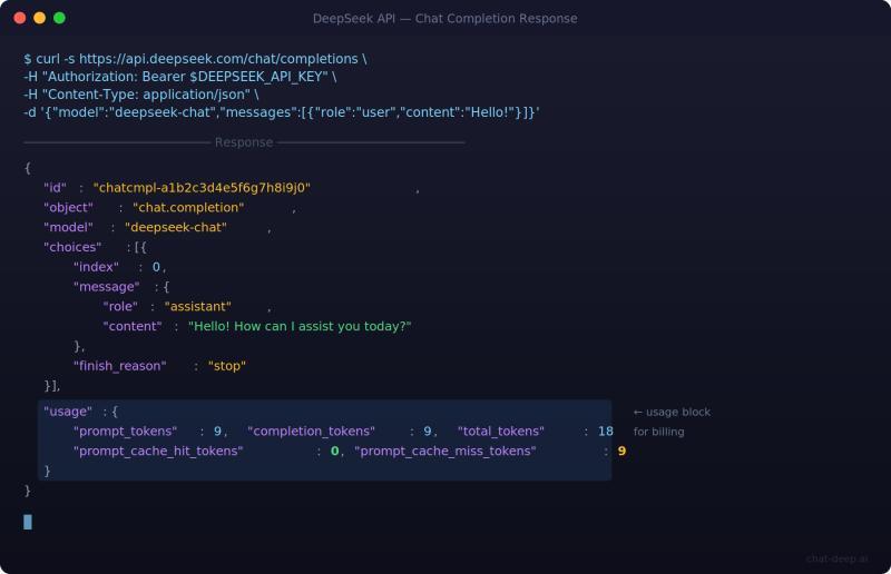 DeepSeek chat completion API response showing JSON structure with choices message content and usage tokens