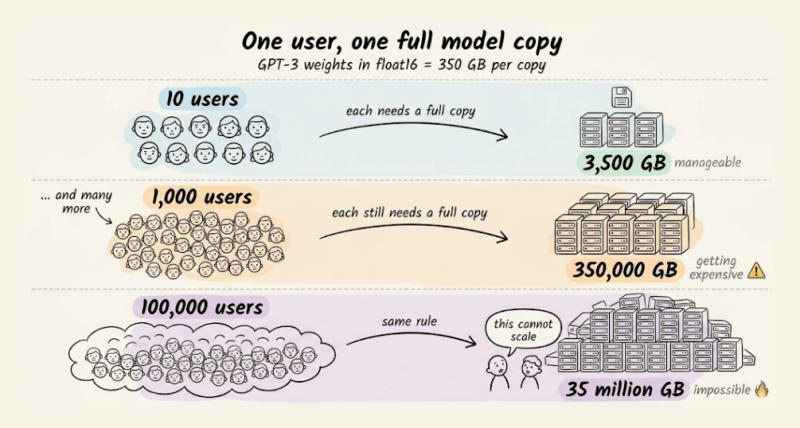 多用户独立模型的资源爆炸