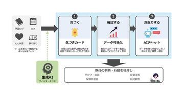 日本国家柯尼卡美能达发布支持教师决策的“AI仪表盘”详细功能，确定在日本国家京都市试点