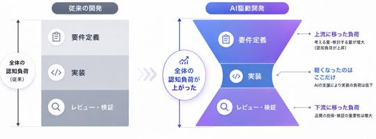 开发流程负载变化