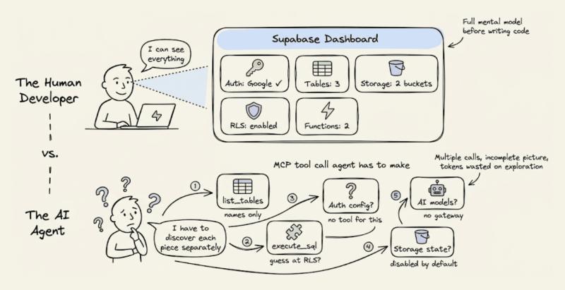 Supabase MCP 状态工具