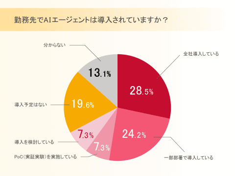 企业引入情况