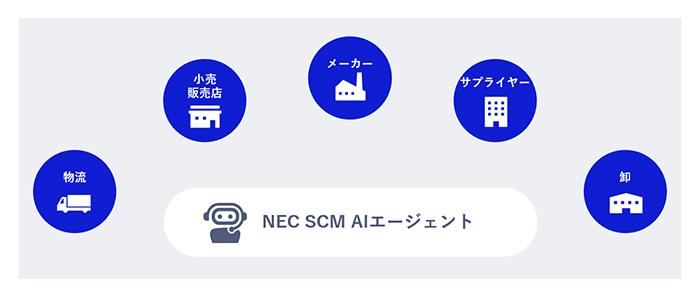 NEC SCM AI代理应用