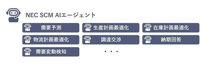NEC SCM AI代理展示
