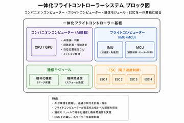 日本企业开发国产AI飞行控制平台
