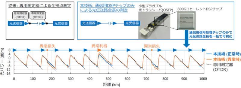 DSP芯片集成